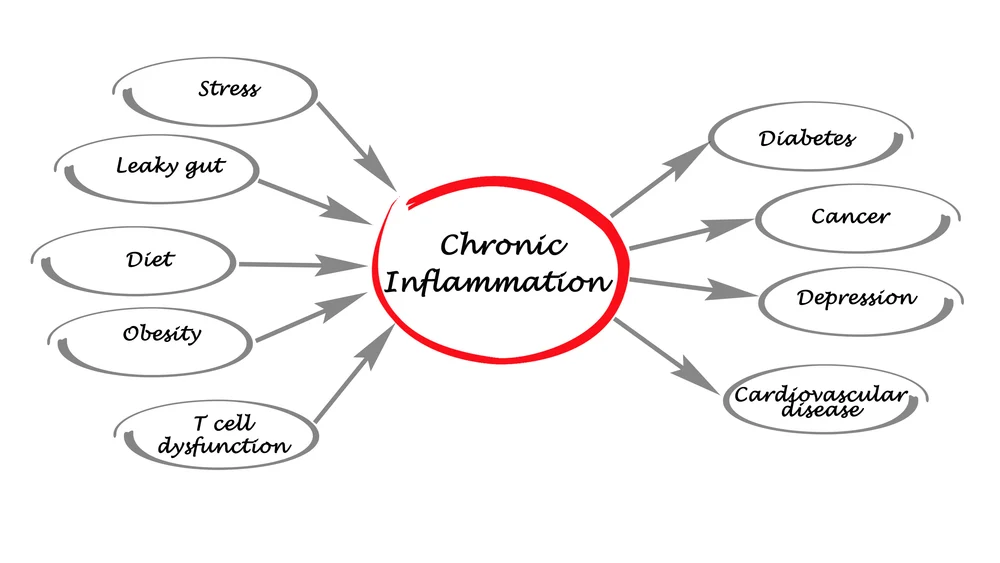 Inflammation