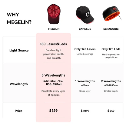 Megelin LED Laser Cap For Hair Growth - Image 11